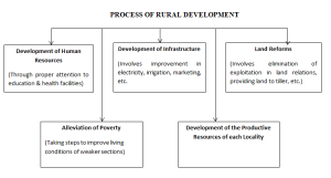 Main Components Of Rural Development Rural Development Class 12 Notes Sandeep Garg PDF